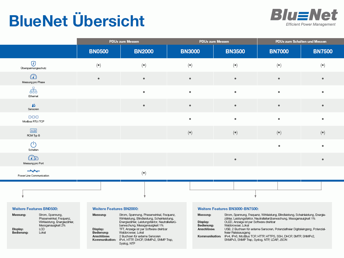 Bachmann BlueNet BN3000 Steckdosenleiste 16xC13, 4xC19 (802.3004) Funktionen